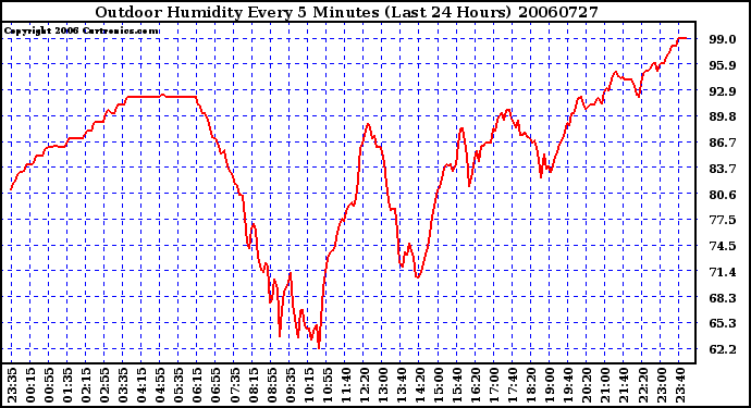 Milwaukee Weather Outdoor Humidity Every 5 Minutes (Last 24 Hours)