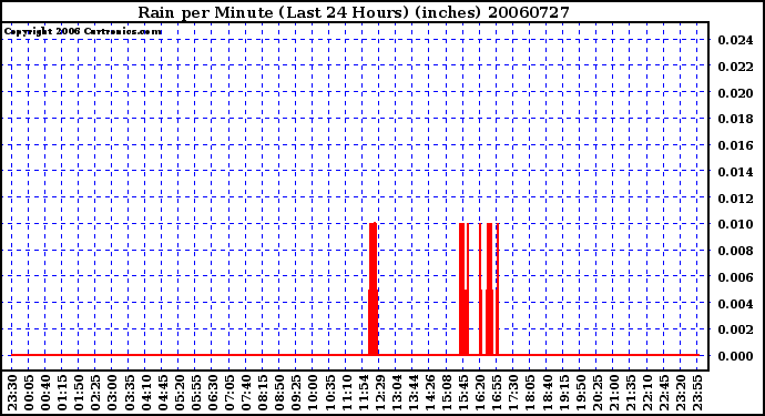 Milwaukee Weather Rain per Minute (Last 24 Hours) (inches)