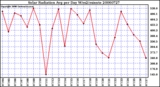 Milwaukee Weather Solar Radiation Avg per Day W/m2/minute