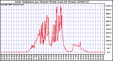 Milwaukee Weather Solar Radiation per Minute W/m2 (Last 24 Hours)