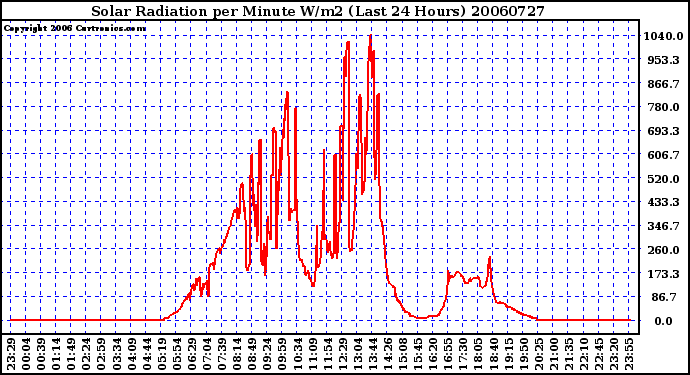 Milwaukee Weather Solar Radiation per Minute W/m2 (Last 24 Hours)