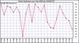 Milwaukee Weather Solar Radiation per Day KW/m2