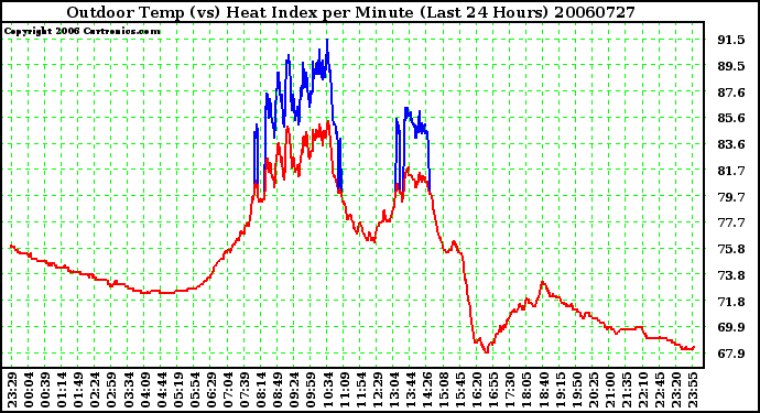 Milwaukee Weather Outdoor Temp (vs) Heat Index per Minute (Last 24 Hours)