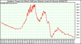 Milwaukee Weather Outdoor Temp (vs) Wind Chill per Minute (Last 24 Hours)