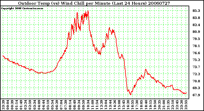 Milwaukee Weather Outdoor Temp (vs) Wind Chill per Minute (Last 24 Hours)