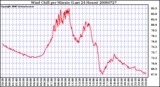 Milwaukee Weather Wind Chill per Minute (Last 24 Hours)