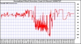 Milwaukee Weather Normalized Wind Direction (Last 24 Hours)