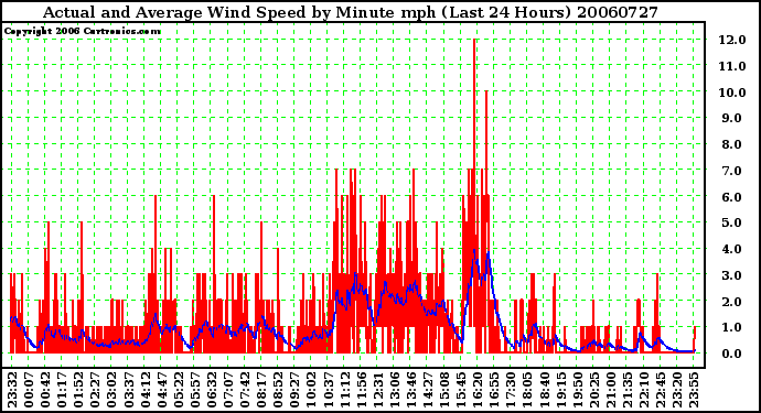 Milwaukee Weather Actual and Average Wind Speed by Minute mph (Last 24 Hours)