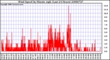 Milwaukee Weather Wind Speed by Minute mph (Last 24 Hours)