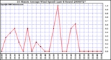 Milwaukee Weather 10 Minute Average Wind Speed (Last 4 Hours)