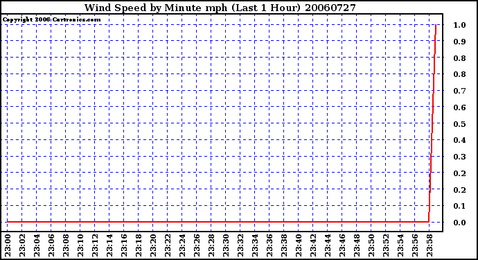 Milwaukee Weather Wind Speed by Minute mph (Last 1 Hour)