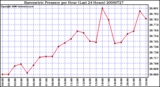 Milwaukee Weather Barometric Pressure per Hour (Last 24 Hours)