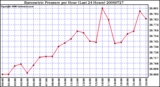 Milwaukee Weather Barometric Pressure per Hour (Last 24 Hours)