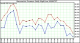 Milwaukee Weather Barometric Pressure Daily High/Low