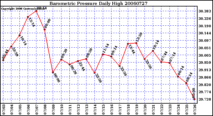 Milwaukee Weather Barometric Pressure Daily High