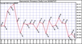 Milwaukee Weather Barometric Pressure Daily Low