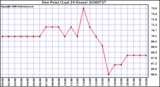 Milwaukee Weather Dew Point (Last 24 Hours)