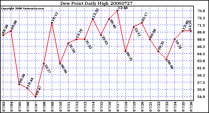 Milwaukee Weather Dew Point Daily High