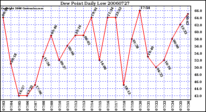 Milwaukee Weather Dew Point Daily Low