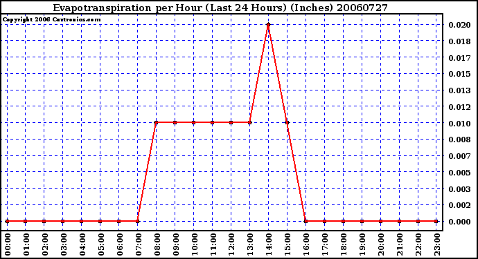 Milwaukee Weather Evapotranspiration per Hour (Last 24 Hours) (Inches)