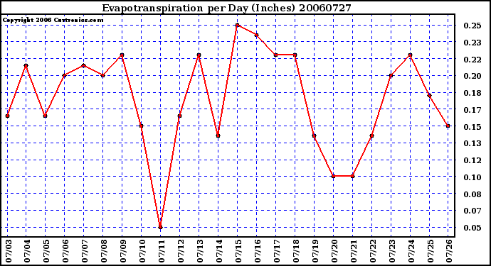 Milwaukee Weather Evapotranspiration per Day (Inches)