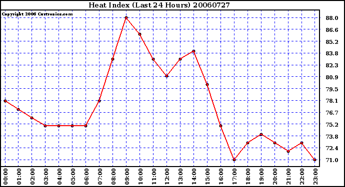 Milwaukee Weather Heat Index (Last 24 Hours)