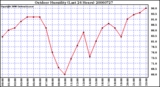 Milwaukee Weather Outdoor Humidity (Last 24 Hours)