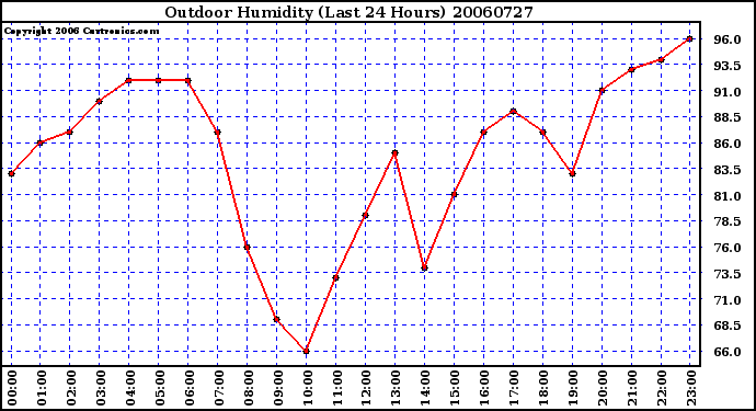 Milwaukee Weather Outdoor Humidity (Last 24 Hours)