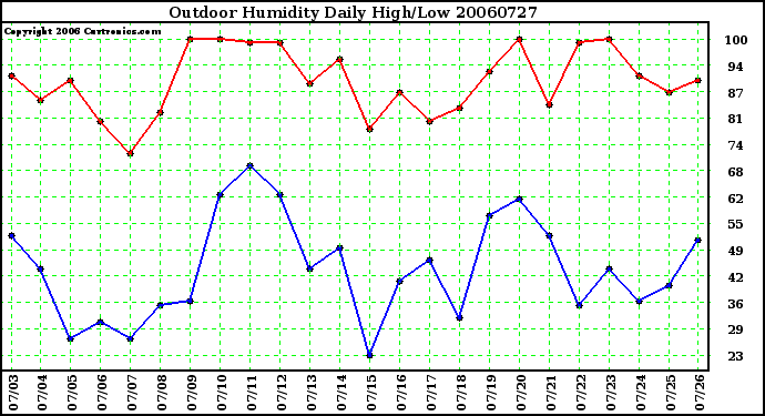 Milwaukee Weather Outdoor Humidity Daily High/Low