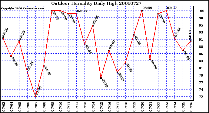 Milwaukee Weather Outdoor Humidity Daily High