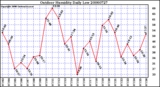 Milwaukee Weather Outdoor Humidity Daily Low