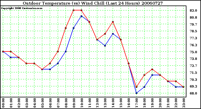 Milwaukee Weather Outdoor Temperature (vs) Wind Chill (Last 24 Hours)