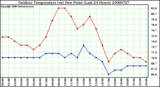 Milwaukee Weather Outdoor Temperature (vs) Dew Point (Last 24 Hours)