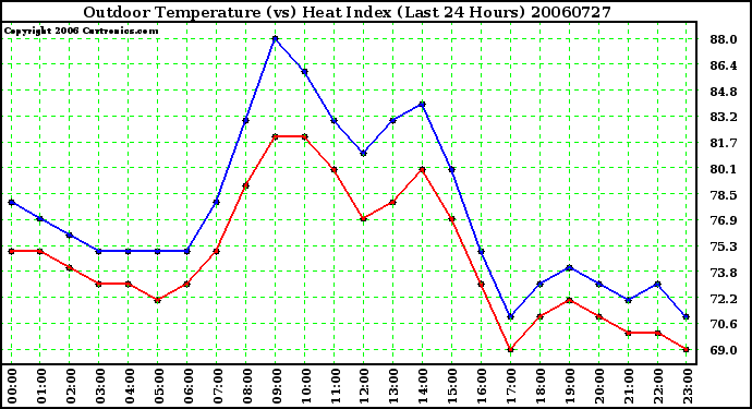 Milwaukee Weather Outdoor Temperature (vs) Heat Index (Last 24 Hours)