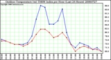 Milwaukee Weather Outdoor Temperature (vs) THSW Index per Hour (Last 24 Hours)