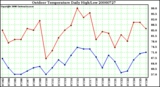 Milwaukee Weather Outdoor Temperature Daily High/Low