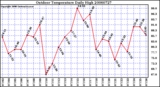 Milwaukee Weather Outdoor Temperature Daily High