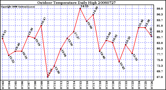 Milwaukee Weather Outdoor Temperature Daily High