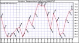 Milwaukee Weather Outdoor Temperature Daily Low