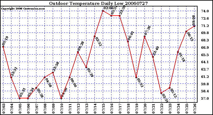 Milwaukee Weather Outdoor Temperature Daily Low