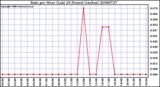 Milwaukee Weather Rain per Hour (Last 24 Hours) (inches)