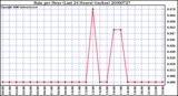 Milwaukee Weather Rain per Hour (Last 24 Hours) (inches)