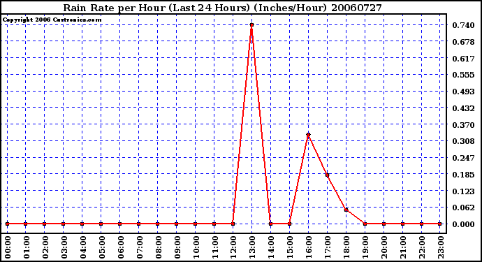 Milwaukee Weather Rain Rate per Hour (Last 24 Hours) (Inches/Hour)