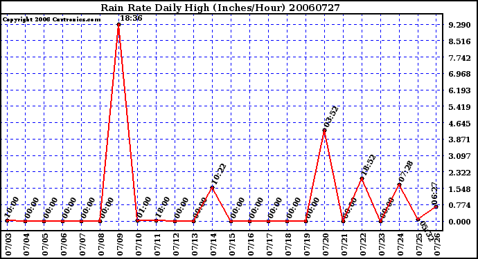 Milwaukee Weather Rain Rate Daily High (Inches/Hour)