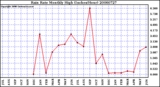 Milwaukee Weather Rain Rate Monthly High (Inches/Hour)