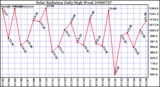 Milwaukee Weather Solar Radiation Daily High W/m2