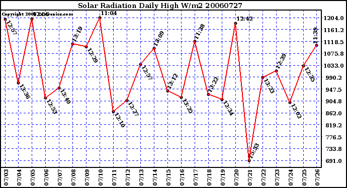 Milwaukee Weather Solar Radiation Daily High W/m2