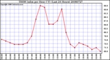 Milwaukee Weather THSW Index per Hour (F) (Last 24 Hours)