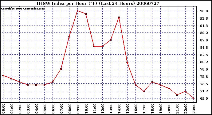 Milwaukee Weather THSW Index per Hour (F) (Last 24 Hours)