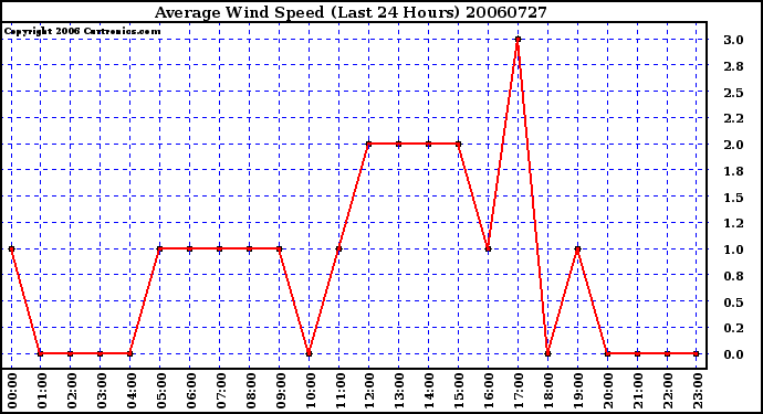 Milwaukee Weather Average Wind Speed (Last 24 Hours)